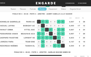 Résultat des Poules : 3V-3D, Noémie sort 57eme du tour de poule.